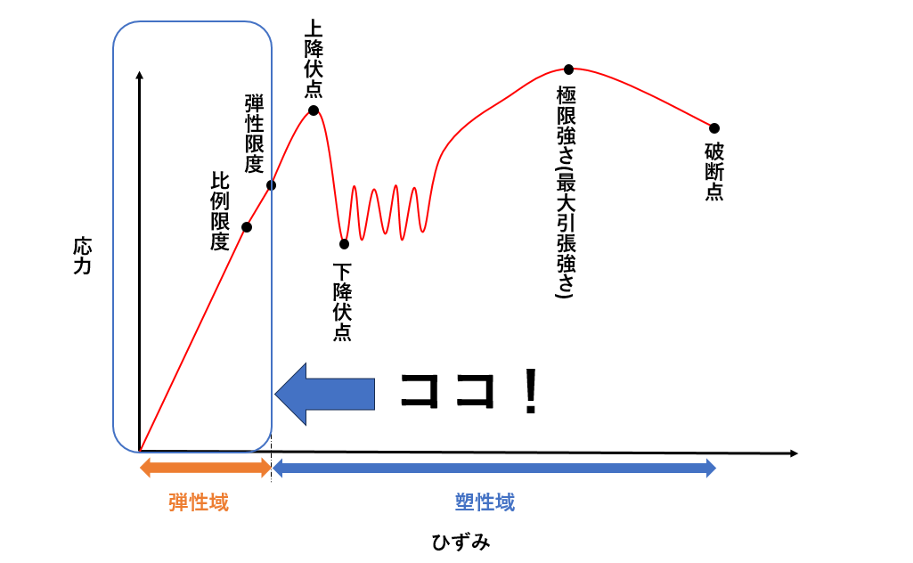応力-ひずみ線図を通じて学ぶ縦弾性係数(ヤング率)の意味