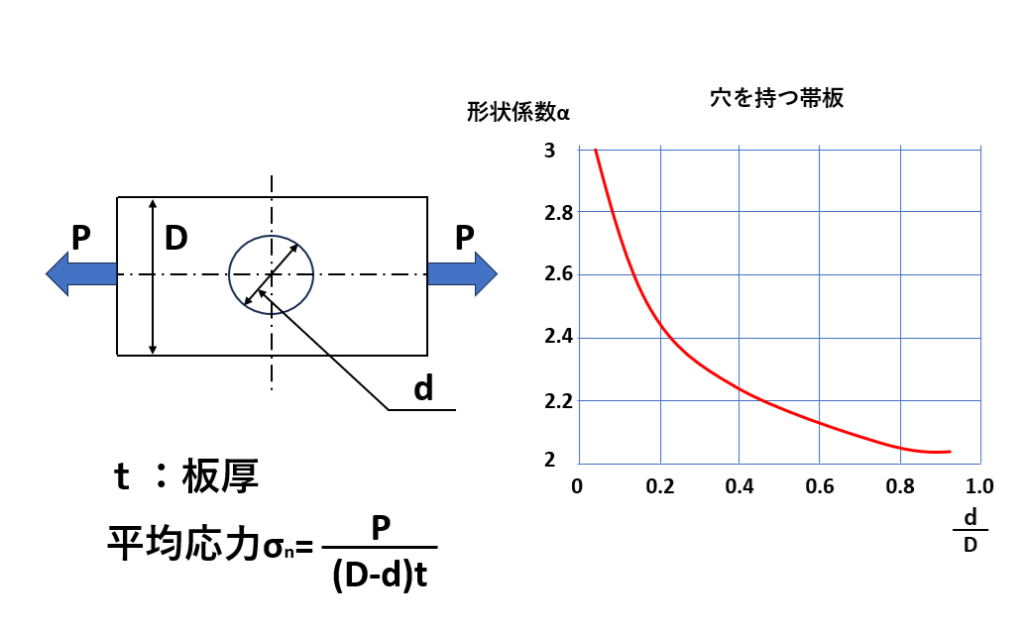 材料力学における応力集中の概要と計算例