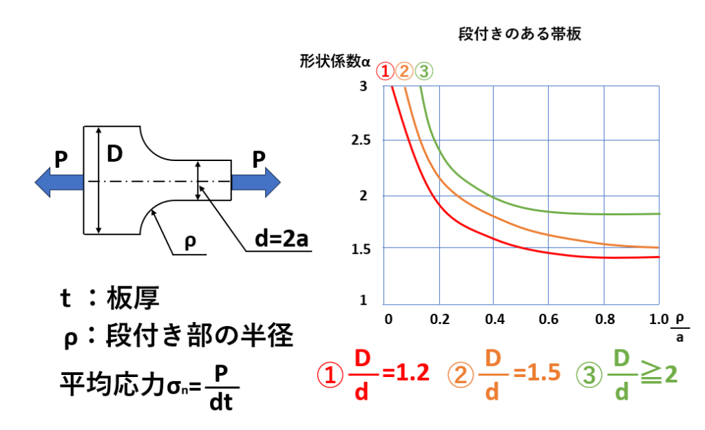 材料力学における応力集中の概要と計算例