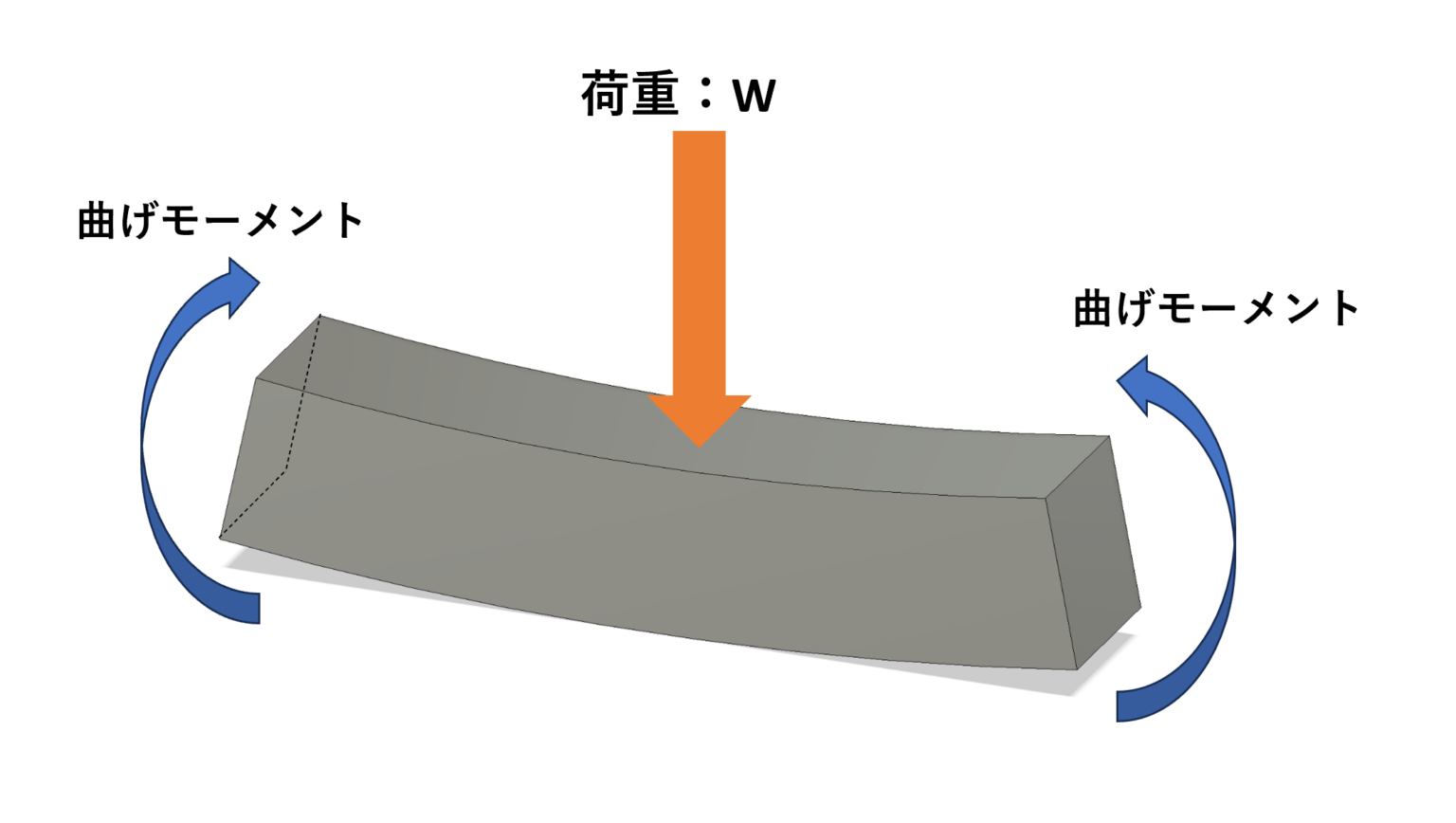 曲げ応力ってなに?はりの変形と強さをくわしく解説します!