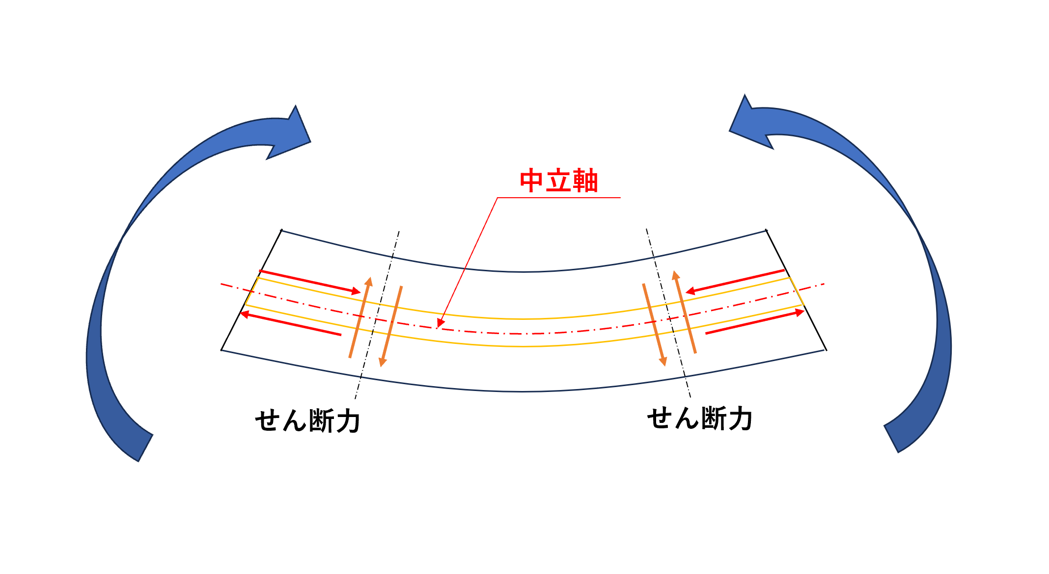 曲げ応力ってなに?はりの変形と強さをくわしく解説します!