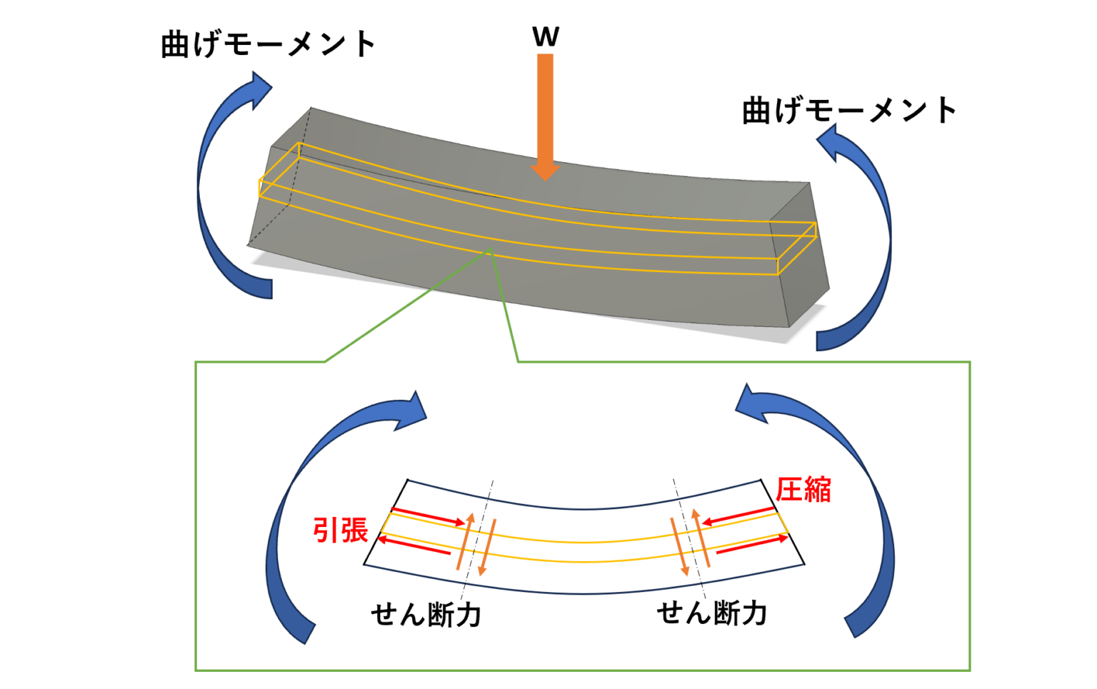 曲げ応力ってなに?はりの変形と強さをくわしく解説します!
